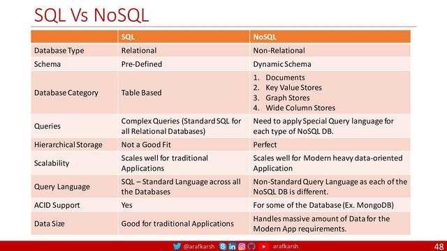 @arafkarsh arafkarsh
SQL Vs NoSQL
48
SQL NoSQL
Database Type Relational Non-Relational
Schema Pre-Defined Dynamic Schema
Database Category Table Based
1. Documents
2. Key Value Stores
3. Graph Stores
4. Wide Column Stores
Queries
Complex Queries (Standard SQL for
all Relational Databases)
Need to apply Special Query language for
each type of NoSQL DB.
Hierarchical Storage Not a Good Fit Perfect
Scalability
Scales well for traditional
Applications
Scales well for Modern heavy data-oriented
Application
Query Language
SQL – Standard Language across all
the Databases
Non-Standard Query Language as each of the
NoSQL DB is different.
ACID Support Yes For some of the Database (Ex. MongoDB)
Data Size Good for traditional Applications
Handles massive amount of Data for the
Modern App requirements.
