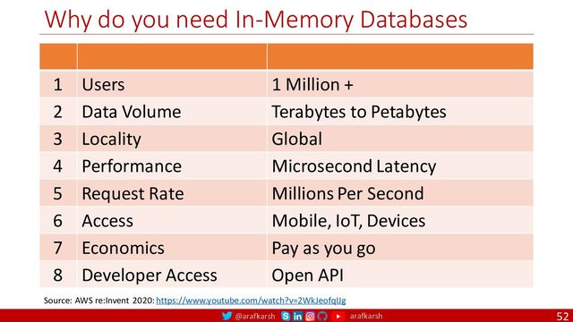 @arafkarsh arafkarsh
Why do you need In-Memory Databases
52
1 Users 1 Million +
2 Data Volume Terabytes to Petabytes
3 Locality Global
4 Performance Microsecond Latency
5 Request Rate Millions Per Second
6 Access Mobile, IoT, Devices
7 Economics Pay as you go
8 Developer Access Open API
Source: AWS re:Invent 2020: https://www.youtube.com/watch?v=2WkJeofqIJg
