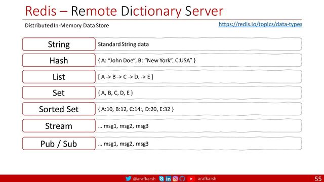@arafkarsh arafkarsh
Redis – Remote Dictionary Server
55
Distributed In-Memory Data Store
String Standard String data
Hash { A: “John Doe”, B: “New York”, C:USA” }
List [ A -> B -> C -> D. -> E ]
Set { A, B, C, D, E }
Sorted Set { A:10, B:12, C:14:, D:20, E:32 }
Stream … msg1, msg2, msg3
Pub / Sub … msg1, msg2, msg3
https://redis.io/topics/data-types
