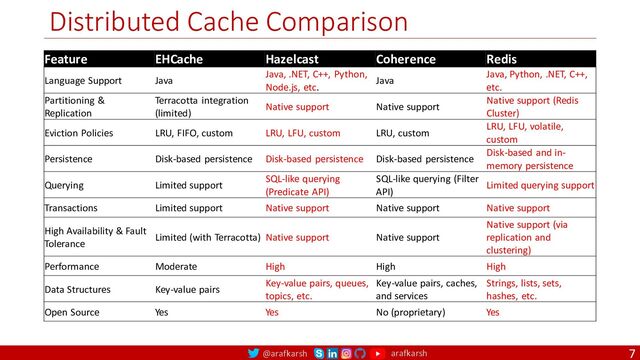 @arafkarsh arafkarsh
Distributed Cache Comparison
7
Feature EHCache Hazelcast Coherence Redis
Language Support Java
Java, .NET, C++, Python,
Node.js, etc.
Java
Java, Python, .NET, C++,
etc.
Partitioning &
Replication
Terracotta integration
(limited)
Native support Native support
Native support (Redis
Cluster)
Eviction Policies LRU, FIFO, custom LRU, LFU, custom LRU, custom
LRU, LFU, volatile,
custom
Persistence Disk-based persistence Disk-based persistence Disk-based persistence
Disk-based and in-
memory persistence
Querying Limited support
SQL-like querying
(Predicate API)
SQL-like querying (Filter
API)
Limited querying support
Transactions Limited support Native support Native support Native support
High Availability & Fault
Tolerance
Limited (with Terracotta) Native support Native support
Native support (via
replication and
clustering)
Performance Moderate High High High
Data Structures Key-value pairs
Key-value pairs, queues,
topics, etc.
Key-value pairs, caches,
and services
Strings, lists, sets,
hashes, etc.
Open Source Yes Yes No (proprietary) Yes

