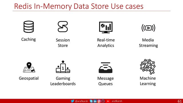 @arafkarsh arafkarsh
Redis In-Memory Data Store Use cases
61
Machine
Learning
Message
Queues
Gaming
Leaderboards
Geospatial
Session
Store
Media
Streaming
Real-time
Analytics
Caching
