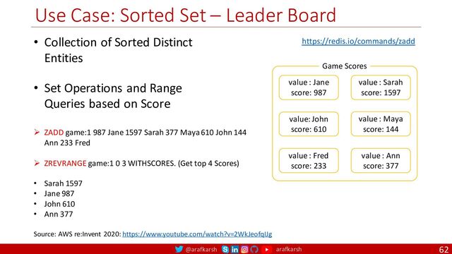 @arafkarsh arafkarsh
Use Case: Sorted Set – Leader Board
62
• Collection of Sorted Distinct
Entities
• Set Operations and Range
Queries based on Score
value: John
score: 610
value : Jane
score: 987
value : Sarah
score: 1597
value : Maya
score: 144
value : Fred
score: 233
value : Ann
score: 377
Game Scores
Ø ZADD game:1 987 Jane 1597 Sarah 377 Maya 610 John 144
Ann 233 Fred
Ø ZREVRANGE game:1 0 3 WITHSCORES. (Get top 4 Scores)
• Sarah 1597
• Jane 987
• John 610
• Ann 377
Source: AWS re:Invent 2020: https://www.youtube.com/watch?v=2WkJeofqIJg
https://redis.io/commands/zadd
