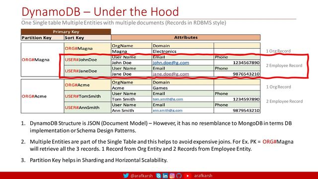 @arafkarsh arafkarsh
DynamoDB – Under the Hood
One Single table Multiple Entities with multiple documents (Records in RDBMS style)
1 Org Record
2 Employee Record
1 Org Record
2 Employee Record
1. DynamoDB Structure is JSON (Document Model) – However, it has no resemblance to MongoDB in terms DB
implementation or Schema Design Patterns.
2. Multiple Entities are part of the Single Table and this helps to avoid expensive joins. For Ex. PK = ORG#Magna
will retrieve all the 3 records. 1 Record from Org Entity and 2 Records from Employee Entity.
3. Partition Key helps in Sharding and Horizontal Scalability.
