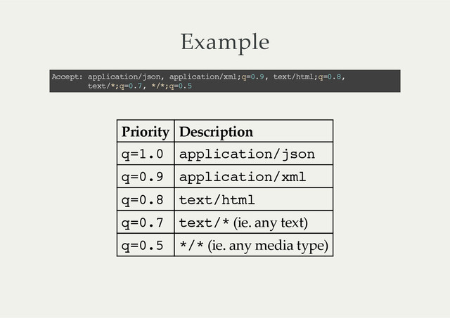 Example
Accept: application/json, application/xml;q=0.9, text/html;q=0.8,
text/*;q=0.7, */*;q=0.5
Priority Description
q=1.0 application/json
q=0.9 application/xml
q=0.8 text/html
q=0.7 text/*  (ie.  any  text)
q=0.5 */*  (ie.  any  media  type)
