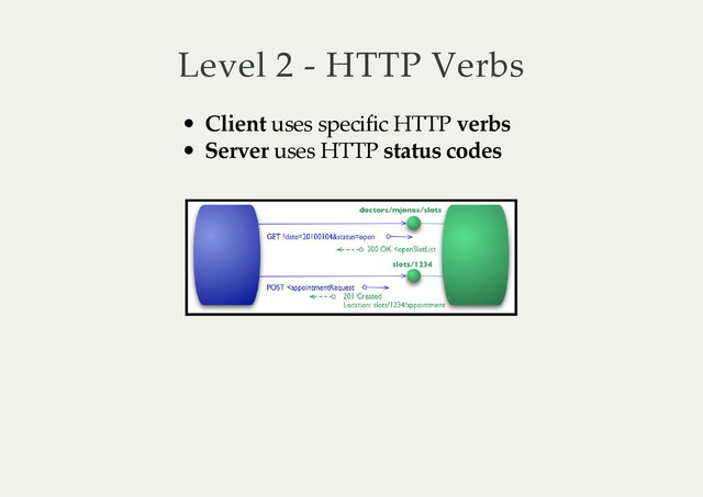 Level  2  -­‐‑  HTTP  Verbs
Client
  uses  specific  HTTP  
verbs
Server
  uses  HTTP  
status  codes
