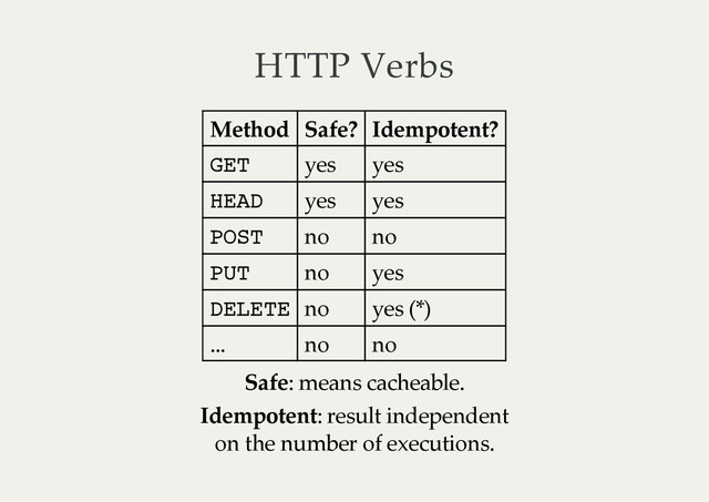 HTTP  Verbs
Method Safe? Idempotent?
GET yes yes
HEAD yes yes
POST no no
PUT no yes
DELETE no yes  (*)
... no no
Safe
:  means  cacheable.
Idempotent
:  result  independent
on  the  number  of  executions.
