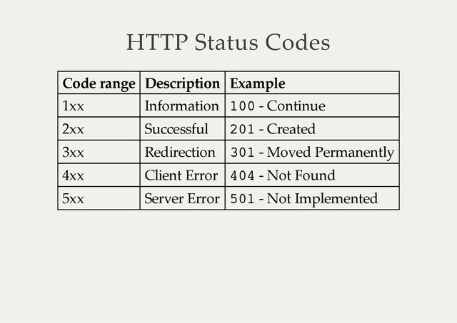 HTTP  Status  Codes
Code  range Description Example
1xx Information 100  -­‐‑  Continue
2xx Successful 201  -­‐‑  Created
3xx Redirection 301  -­‐‑  Moved  Permanently
4xx Client  Error 404  -­‐‑  Not  Found
5xx Server  Error 501  -­‐‑  Not  Implemented
