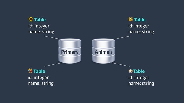  Table
id: integer
name: string
 Table
id: integer
name: string
 Table
id: integer
name: string
Table
id: integer
name: string
Primary Animals
