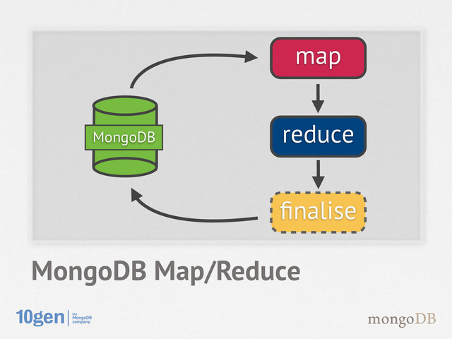 MongoDB Map/Reduce
MongoDB
map
reduce
ﬁnalise
