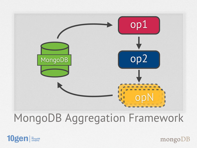 MongoDB Aggregation Framework
MongoDB
op1
op2
opN
