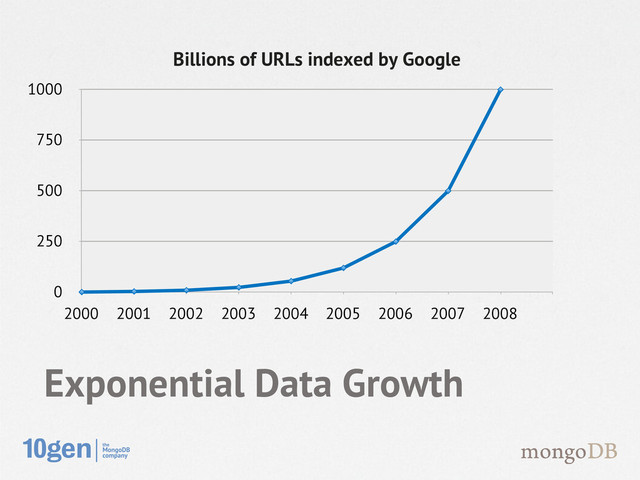 Exponential Data Growth
0
250
500
750
1000
2000 2001 2002 2003 2004 2005 2006 2007 2008
Billions of URLs indexed by Google
