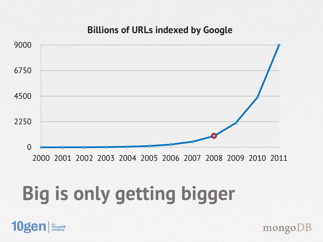 Big is only getting bigger
0
2250
4500
6750
9000
2000 2001 2002 2003 2004 2005 2006 2007 2008 2009 2010 2011
Billions of URLs indexed by Google
