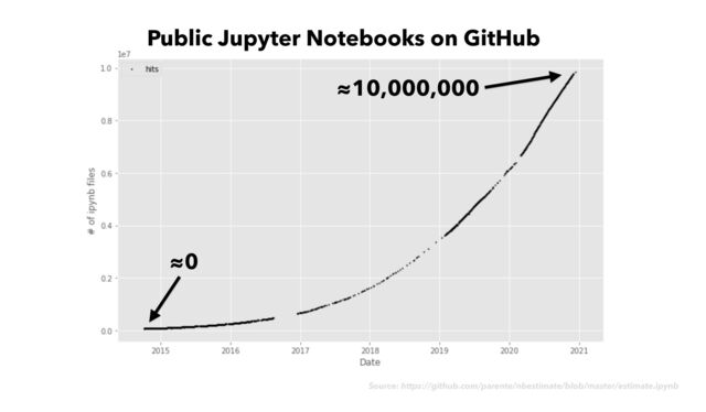 Source: https://github.com/parente/nbestimate/blob/master/estimate.ipynb
Public Jupyter Notebooks on GitHub
≈0
≈10,000,000

