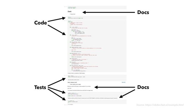 Source: https://nbdev.fast.ai/example.html
Code
Tests
Docs
Docs

