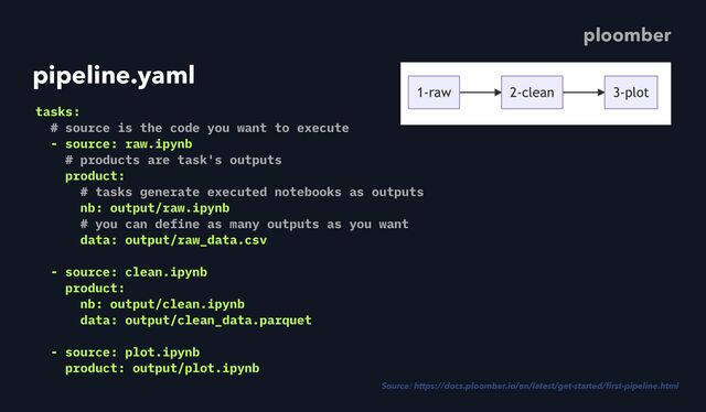 pipeline.yaml
tasks:
# source is the code you want to execute
 
- source: raw.ipynb
# products are task's outputs
 
product:
# tasks generate executed notebooks as outputs
 
nb: output/raw.ipynb
# you can define as many outputs as you want
 
data: output/raw_data.csv
 
- source: clean.ipynb
product:
nb: output/clean.ipynb
data: output/clean_data.parquet
 
- source: plot.ipynb
product: output/plot.ipynb
ploomber
Source: https://docs.ploomber.io/en/latest/get-started/
fi
rst-pipeline.html
