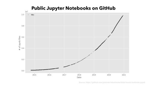 Source: https://github.com/parente/nbestimate/blob/master/estimate.ipynb
Public Jupyter Notebooks on GitHub

