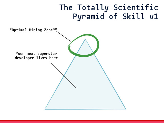 The Totally Scientific
Pyramid of Skill v1
“Optimal Hiring Zone™”
Your next superstar
developer lives here
