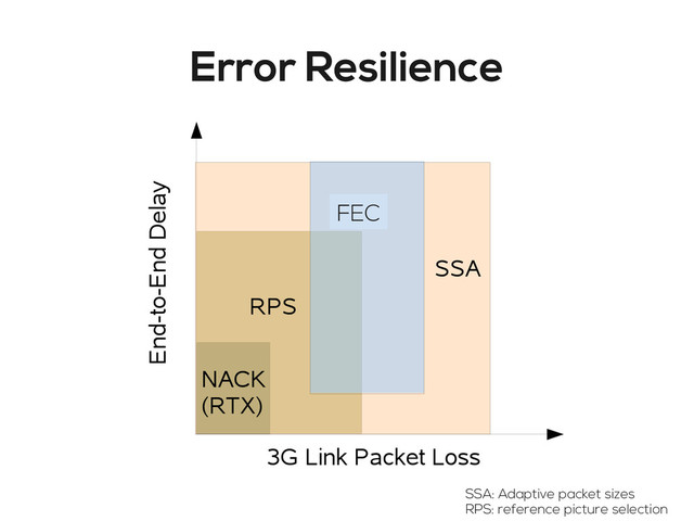 Error Resilience
NACK
(RTX)
RPS
SSA
UEP
3G Link Packet Loss
End-to-End Delay
FEC
SSA: Adaptive packet sizes
RPS: reference picture selection
