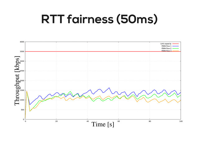RTT fairness (50ms)
0
500
1000
1500
2000
2500
3000
3500
4000
0 20 40 60 80 100
Throughput [kbps]
Time [s]
Link capacity
FBRA ﬂow 1
FBRA ﬂow 2
FBRA ﬂow 3
