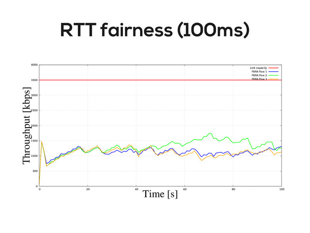 RTT fairness (100ms)
0
500
1000
1500
2000
2500
3000
3500
4000
0 20 40 60 80 100
Throughput [kbps]
Time [s]
Link capacity
FBRA ﬂow 1
FBRA ﬂow 2
FBRA ﬂow 3
