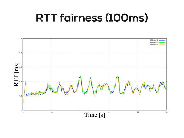 RTT fairness (100ms)
0
0.2
0.4
0.6
0.8
1
0 20 40 60 80 100
RTT [ms]
Time [s]
RTT ﬂow 1
RTT ﬂow 2
RTT ﬂow 3

