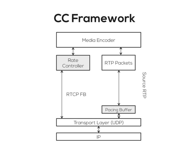 CC Framework
Media Encoder
Rate
Controller
RTP Packets
Transport Layer (UDP)
IP
Source RTP
RTCP FB
Pacing Buffer
