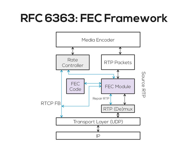 RFC 6363: FEC Framework
Media Encoder
Rate
Controller
RTP Packets
FEC
Code
FEC Module
RTP (De)mux
Transport Layer (UDP)
IP
Repair RTP
RTCP FB
Source RTP
