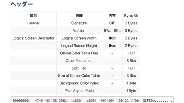 ヘッダー
項目 詳細 内容 Byte/Bit
Header Signature GIF 3 Bytes
Version 87a、89a 3 Bytes
Logical Screen Descriptor Logical Screen Width ●px 2 Bytes
Logical Screen Height ●px 2 Bytes
Global Color Table Flag ‑ 1 Bit
Color Resolution ‑ 3 Bits
Sort Flag ‑ 1 Bit
Size of Global Color Table ‑ 3 Bits
Background Color Index ‑ 1 Byte
Pixel Aspect Ratio ‑ 1 Byte
0
0
0
0
0
0
0
0
: [
4
7
4
9 4
6
]
[
3
8 3
9
6
1
] [
c
8
0
0
] [
c
8
0
0
] [
0
0
]
[
0
0
] [
0
0
]
2
1 f
f
0
b G
I
F
8
9
a
.
.
.
.
.
.
.
!
.
.
