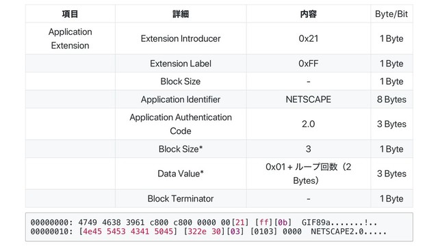 項目 詳細 内容 Byte/Bit
Application
Extension
Extension Introducer 0x21 1 Byte
Extension Label 0xFF 1 Byte
Block Size ‑ 1 Byte
Application Identifier NETSCAPE 8 Bytes
Application Authentication
Code
2.0 3 Bytes
Block Size* 3 1 Byte
Data Value*
0x01 +
ルー
プ回数（2
Bytes）
3 Bytes
Block Terminator ‑ 1 Byte
0
0
0
0
0
0
0
0
: 4
7
4
9 4
6
3
8 3
9
6
1 c
8
0
0 c
8
0
0 0
0
0
0 0
0
[
2
1
] [
f
f
]
[
0
b
] G
I
F
8
9
a
.
.
.
.
.
.
.
!
.
.
0
0
0
0
0
0
1
0
: [
4
e
4
5 5
4
5
3 4
3
4
1 5
0
4
5
] [
3
2
2
e 3
0
]
[
0
3
] [
0
1
0
3
] 0
0
0
0 N
E
T
S
C
A
P
E
2
.
0
.
.
.
.
.
