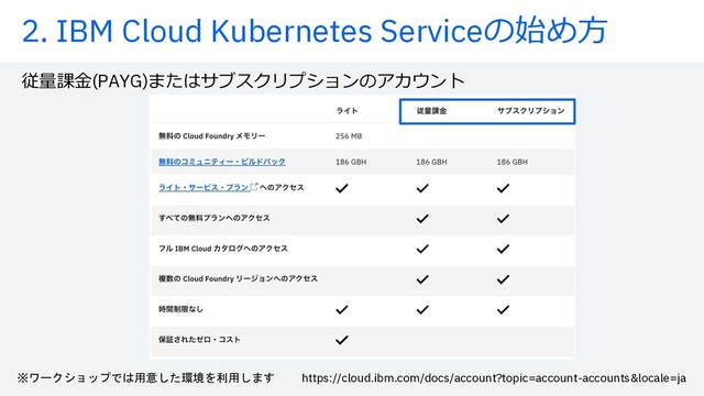 2. IBM Cloud Kubernetes Serviceの始め⽅
従量課⾦(PAYG)またはサブスクリプションのアカウント
https://cloud.ibm.com/docs/account?topic=account-accounts&locale=ja
※ワークショップでは用意した環境を利用します
