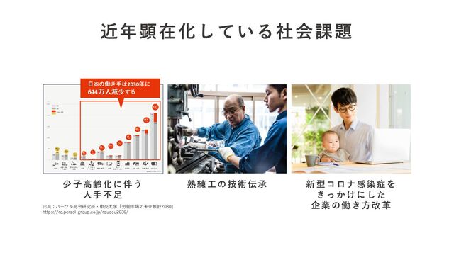 近年顕在化している社会課題
少子高齢化に伴う
人手不足
熟練工の技術伝承 新型コロナ感染症を
きっかけにした
企業の働き方改革
日本の働き手は2030年に
644万人減少する
出典：パーソル総合研究所・中央大学「労働市場の未来推計2030」
https://rc.persol-group.co.jp/roudou2030/
