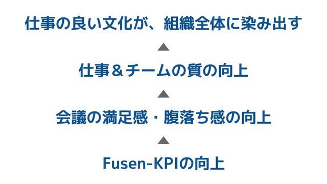 Fusen-KPIの向上
会議の満足感・腹落ち感の向上
仕事＆チームの質の向上
仕事の良い文化が、組織全体に染み出す
