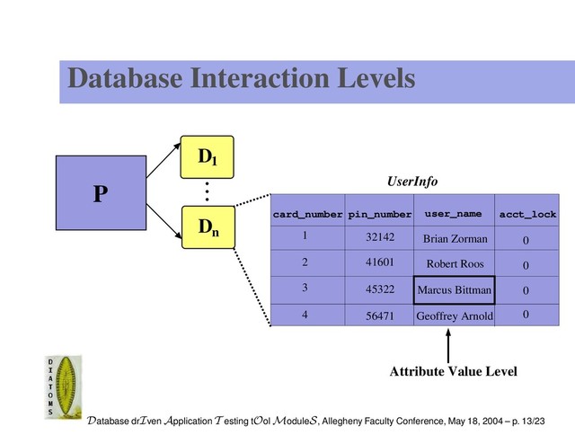 Database Interaction Levels
UserInfo
4
acct_lock
1 Brian Zorman
2 Robert Roos
3
card_number pin_number
Geoffrey Arnold
0
0
0
0
32142
41601
45322
56471
user_name
Attribute Value Level
Marcus Bittman
P
D1
n
D
Database drIven Application T esting tOol ModuleS, Allegheny Faculty Conference, May 18, 2004 – p. 13/23
