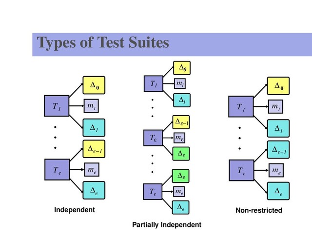 Types of Test Suites
T
T
∆
1
e
m
1
∆
1
e
∆
0
m
e
∆e−1
Independent
∆
m
T1 1
0
∆1
ε−1
∆
Tε ε
m
ε
∆
e
∆
e
m
Te
∆e
Partially Independent
T
T
∆
1
e
m
1
∆
1
e
∆
0
m
e
∆e−1
Non-restricted
– p. 20/23
