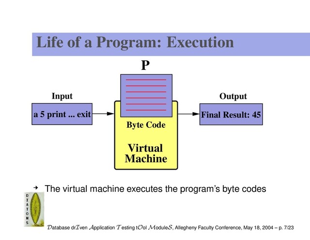 Life of a Program: Execution
P
Virtual
Machine
Byte Code
Input
a 5 print ... exit Final Result: 45
Output
The virtual machine executes the program’s byte codes
Database drIven Application T esting tOol ModuleS, Allegheny Faculty Conference, May 18, 2004 – p. 7/23
