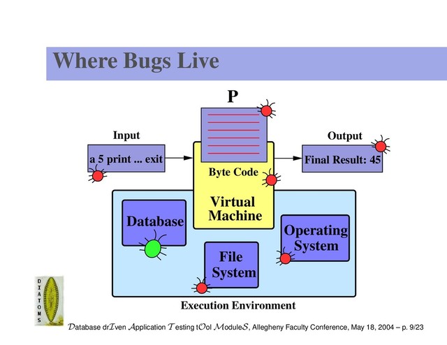 Where Bugs Live
Machine
P
Virtual
File
System
System
Operating
Database
Byte Code
Execution Environment
Input
a 5 print ... exit Final Result: 45
Output
Database drIven Application T esting tOol ModuleS, Allegheny Faculty Conference, May 18, 2004 – p. 9/23

