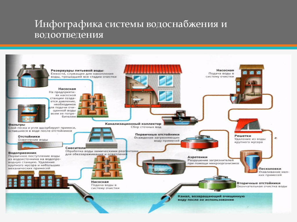 Отделы водоснабжения и водоотведения. Водоснабжение презентация. Водоснабжение и водоотведение презентация. Система водоснабжения города. Презентация водоснабжение и канализация.