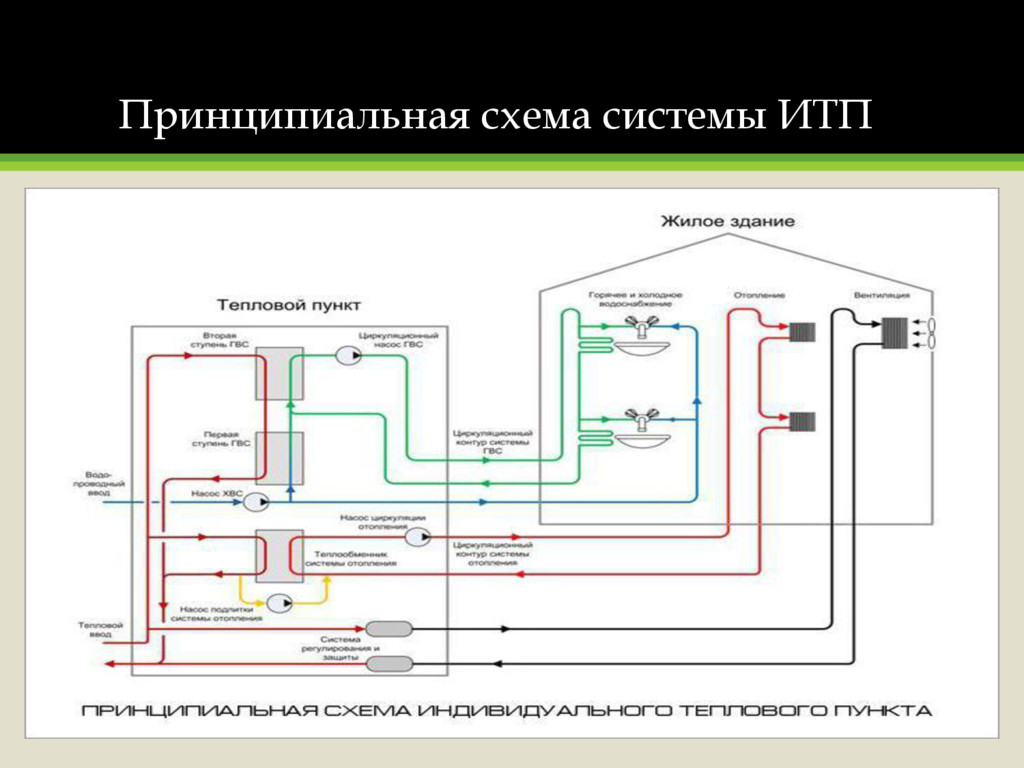 Состав проекта итп