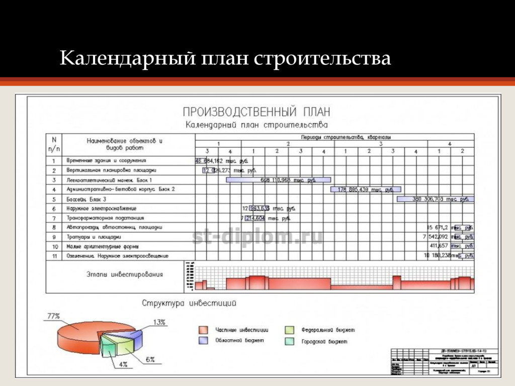 Разработка календарного плана строительства объекта