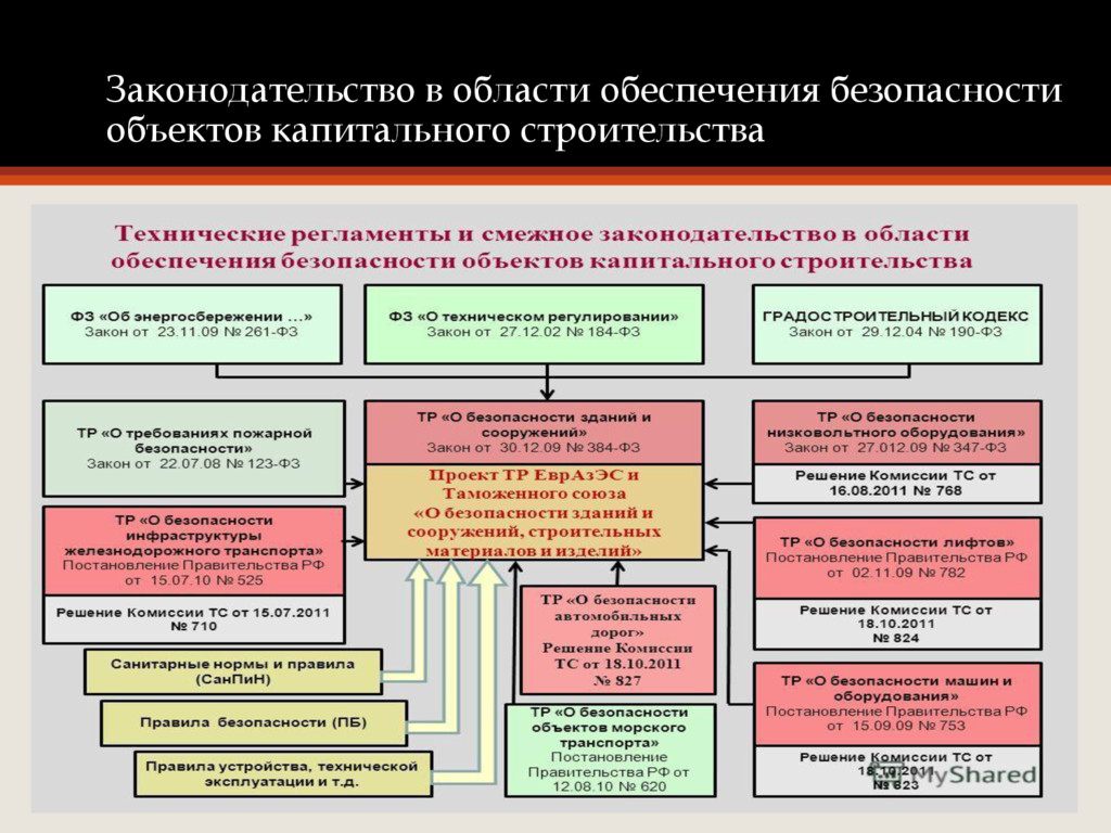 Безопасной эксплуатации объектов. Система обеспечения пожарной безопасности зданий и сооружений. Объекты обеспечения безопасности. Направления системы обеспечения пожарной безопасности объекта. Безопасность объектов капитального строительства.