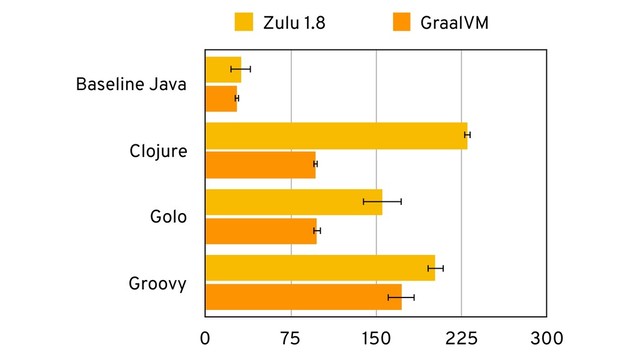 Baseline Java
Clojure
Golo
Groovy
0 75 150 225 300
Zulu 1.8 GraalVM
