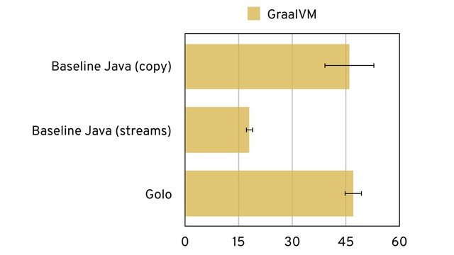 Baseline Java (copy)
Baseline Java (streams)
Golo
0 15 30 45 60
GraalVM
