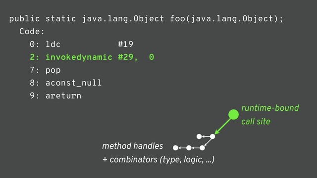 public static java.lang.Object foo(java.lang.Object);
Code:
0: ldc #19
2: invokedynamic #29, 0
7: pop
8: aconst_null
9: areturn
runtime-bound
call site
method handles
+ combinators (type, logic, ...)
