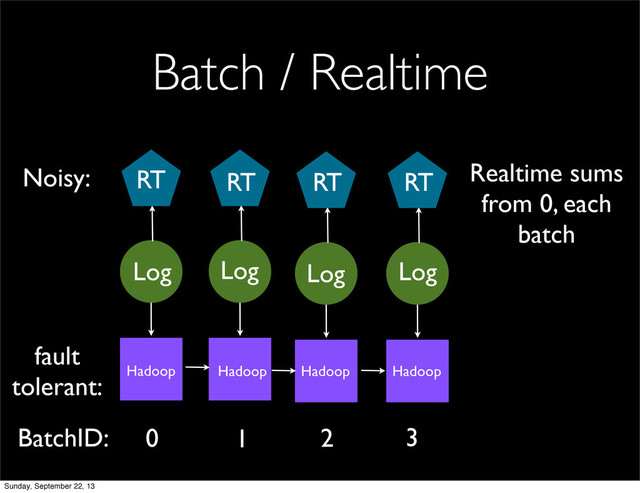 Batch / Realtime
0 1 2 3
fault
tolerant:
Noisy: Realtime sums
from 0, each
batch
Log
Hadoop Hadoop Hadoop Hadoop
Log Log Log
RT RT RT RT
BatchID:
Sunday, September 22, 13
