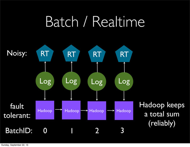 Batch / Realtime
0 1 2 3
fault
tolerant:
Noisy:
Log
Hadoop Hadoop Hadoop Hadoop
Log Log Log
RT RT RT RT
Hadoop keeps
a total sum
(reliably)
BatchID:
Sunday, September 22, 13
