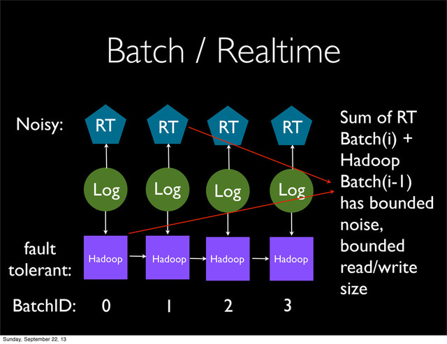 Batch / Realtime
0 1 2 3
fault
tolerant:
Noisy:
Log
Hadoop Hadoop Hadoop Hadoop
Log Log Log
RT RT RT RT
Sum of RT
Batch(i) +
Hadoop
Batch(i-1)
has bounded
noise,
bounded
read/write
size
BatchID:
Sunday, September 22, 13
