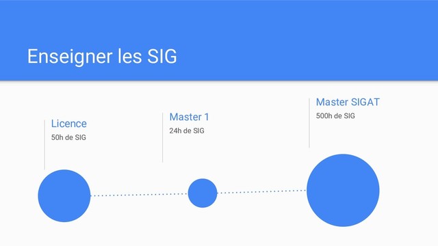Enseigner les SIG
Licence
50h de SIG
Master 1
24h de SIG
Master SIGAT
500h de SIG
