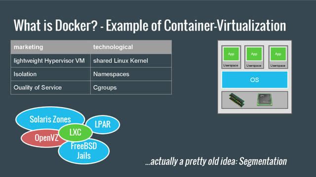 What is Docker? - Example of Container-Virtualization
...actually a pretty old idea: Segmentation
marketing technological
lightweight Hypervisor VM shared Linux Kernel
Isolation Namespaces
Ouality of Service Cgroups
OS
App
Userspace
App
Userspace
App
Userspace
Solaris Zones
OpenVZ
FreeBSD
Jails
LPAR
LXC
