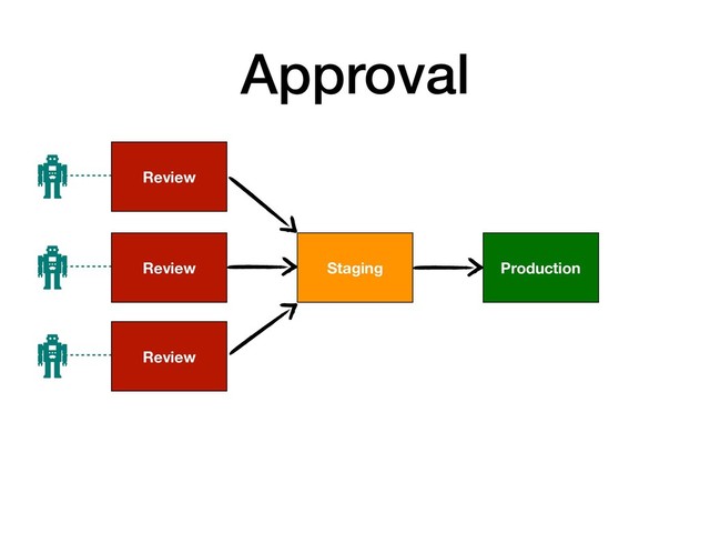 Approval
Production
Staging
Review
Review
Review
