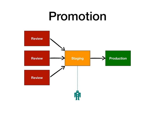 Promotion
Production
Staging
Review
Review
Review
